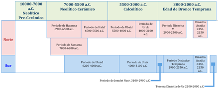 Tabla Cronologica sumeria temprana